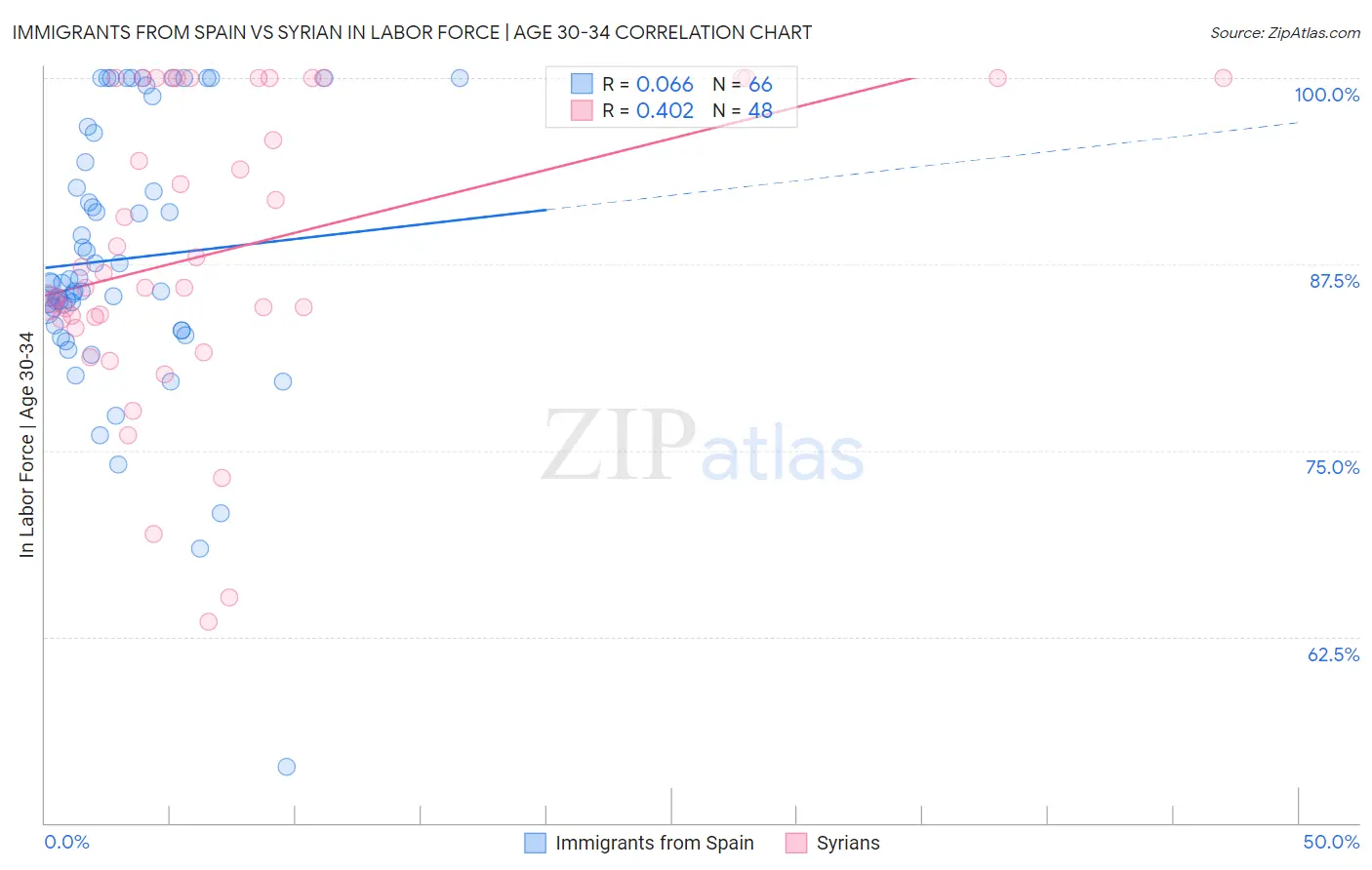 Immigrants from Spain vs Syrian In Labor Force | Age 30-34