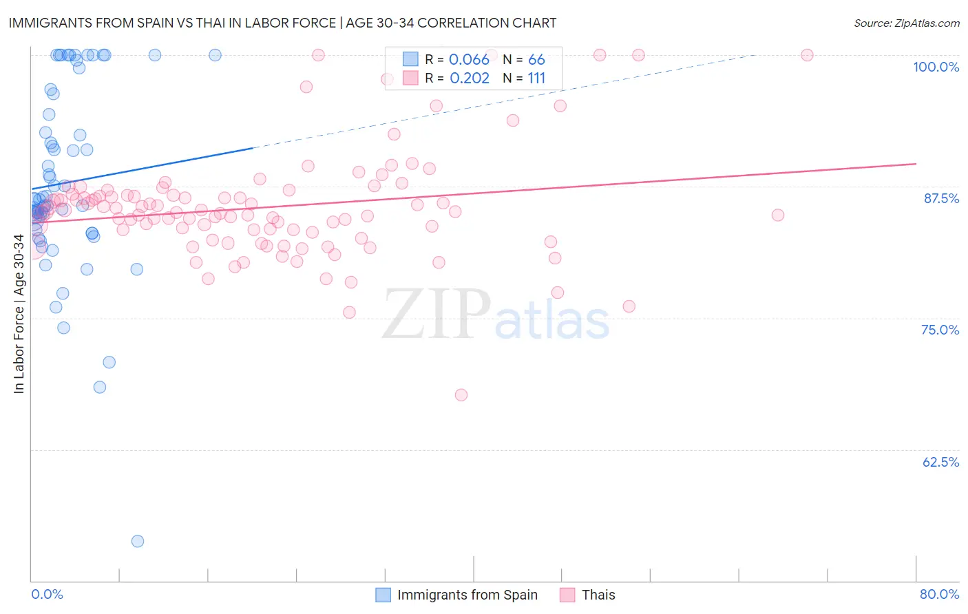 Immigrants from Spain vs Thai In Labor Force | Age 30-34