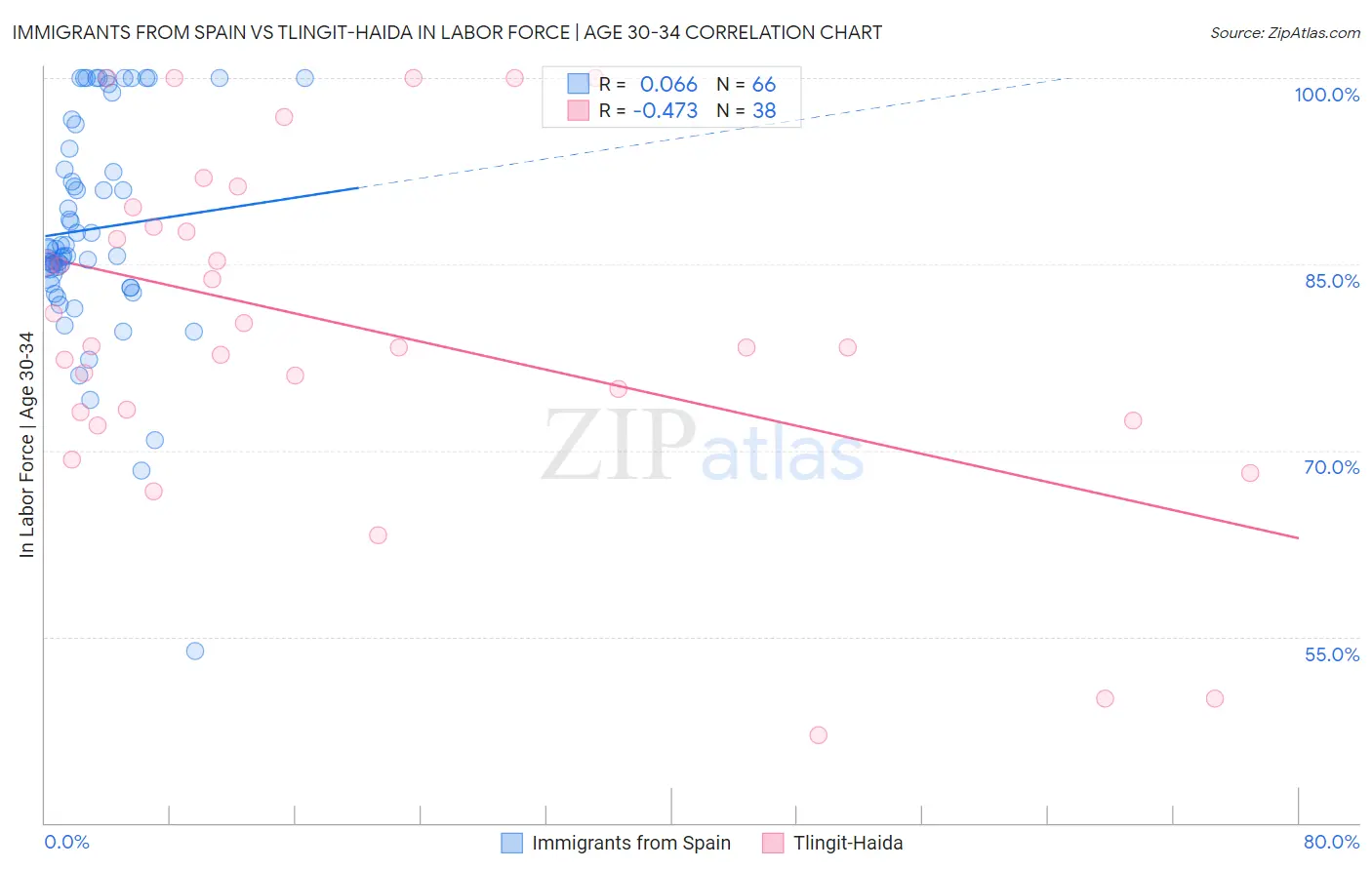 Immigrants from Spain vs Tlingit-Haida In Labor Force | Age 30-34