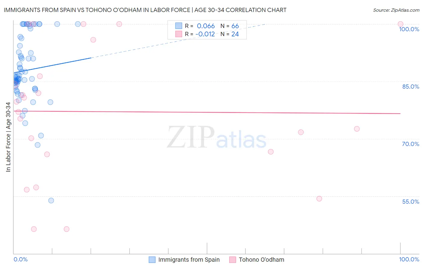 Immigrants from Spain vs Tohono O'odham In Labor Force | Age 30-34