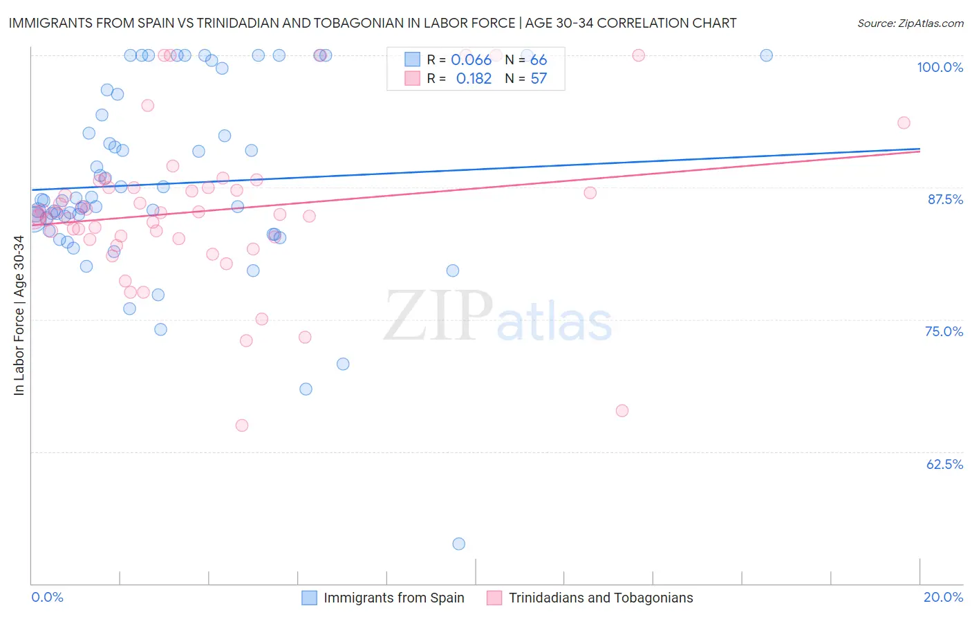 Immigrants from Spain vs Trinidadian and Tobagonian In Labor Force | Age 30-34