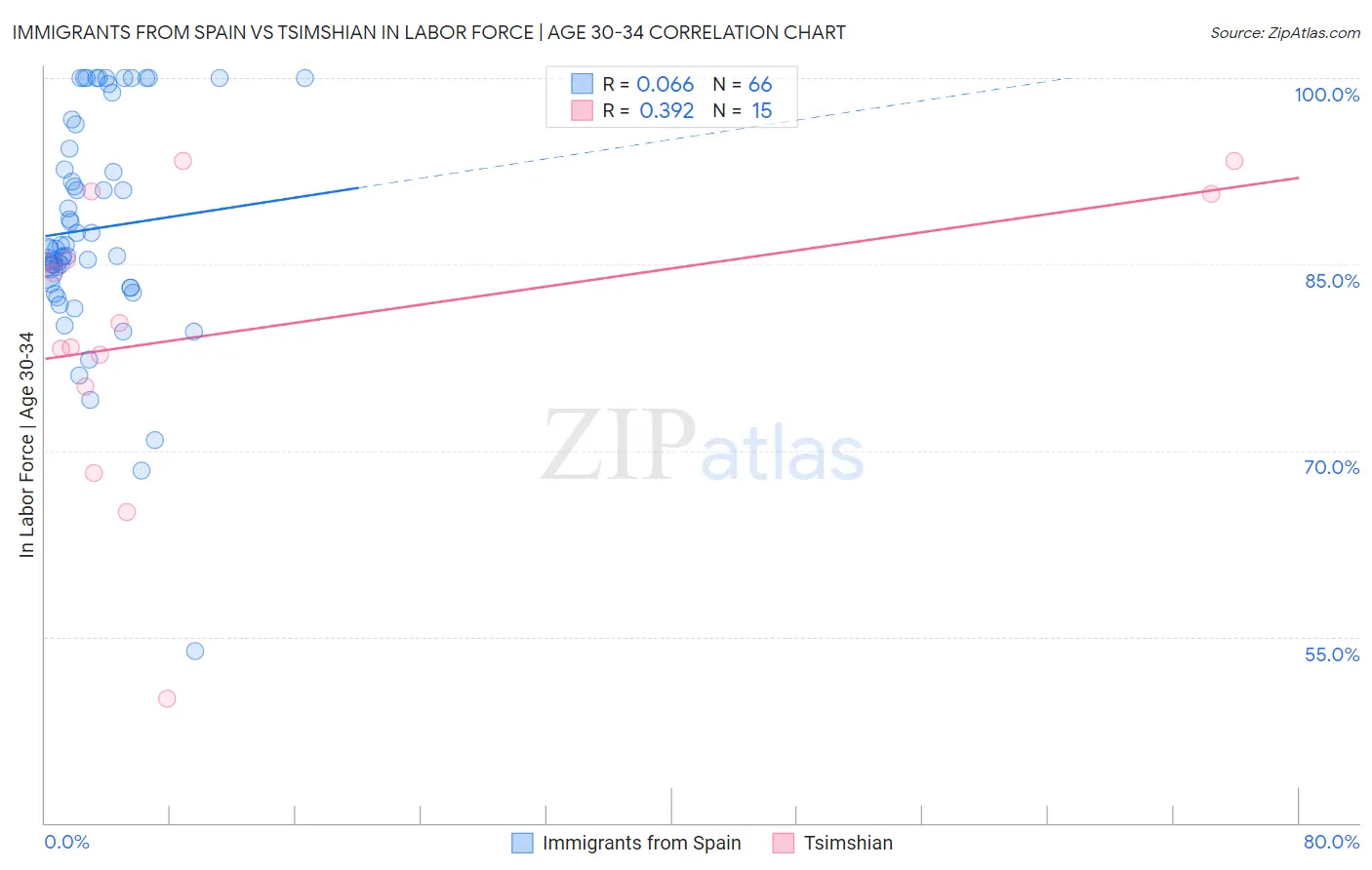 Immigrants from Spain vs Tsimshian In Labor Force | Age 30-34