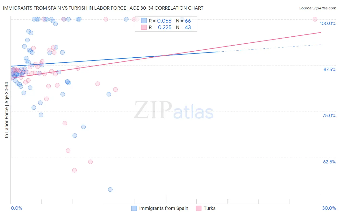 Immigrants from Spain vs Turkish In Labor Force | Age 30-34