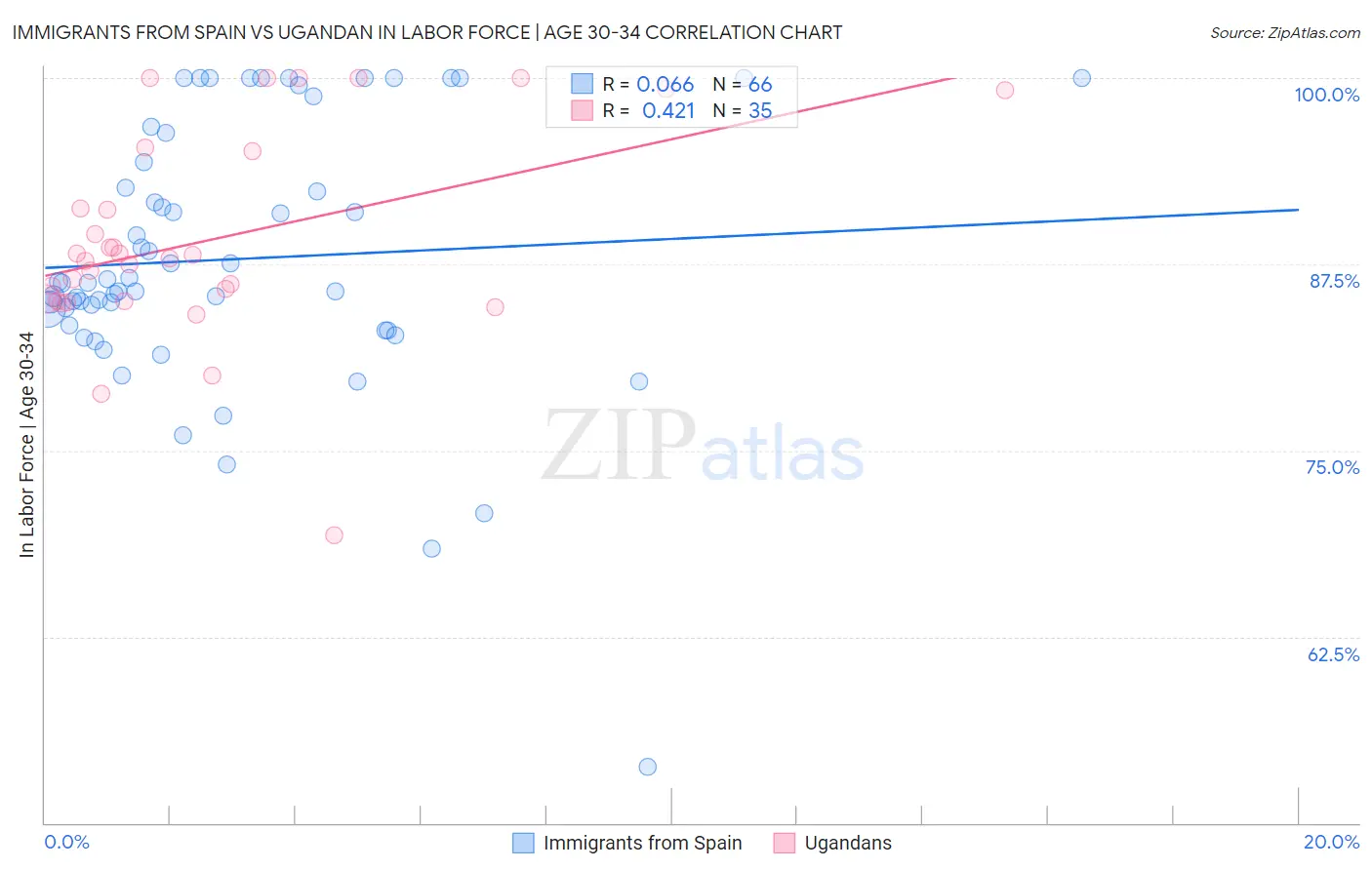 Immigrants from Spain vs Ugandan In Labor Force | Age 30-34