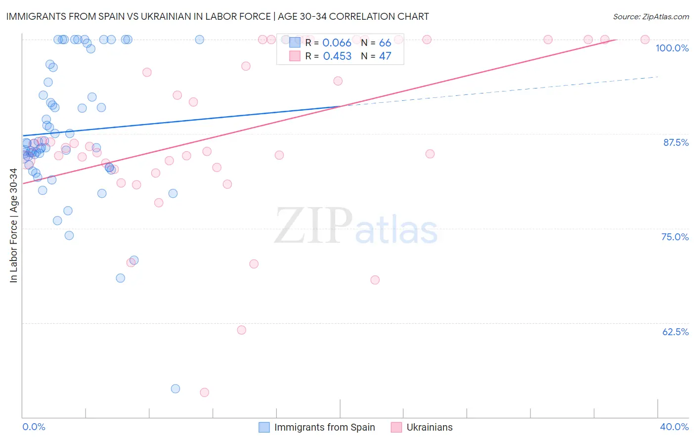 Immigrants from Spain vs Ukrainian In Labor Force | Age 30-34