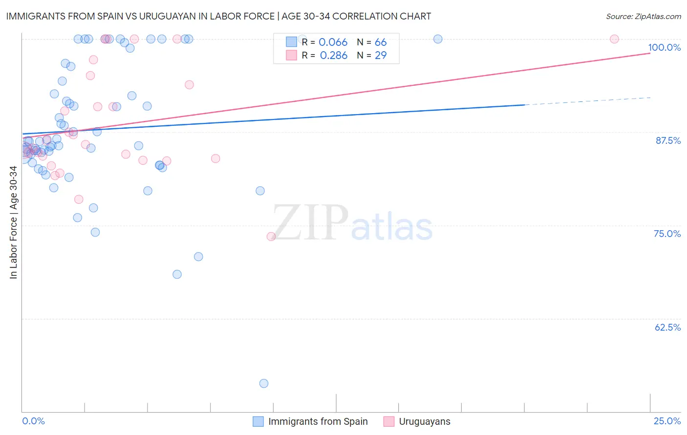 Immigrants from Spain vs Uruguayan In Labor Force | Age 30-34