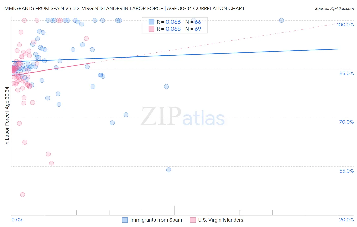 Immigrants from Spain vs U.S. Virgin Islander In Labor Force | Age 30-34