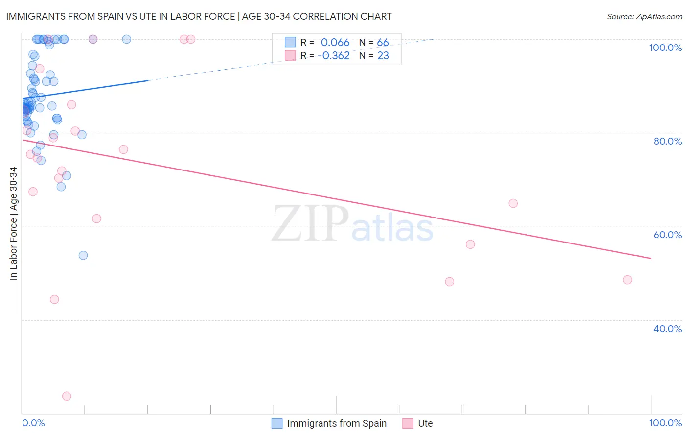 Immigrants from Spain vs Ute In Labor Force | Age 30-34