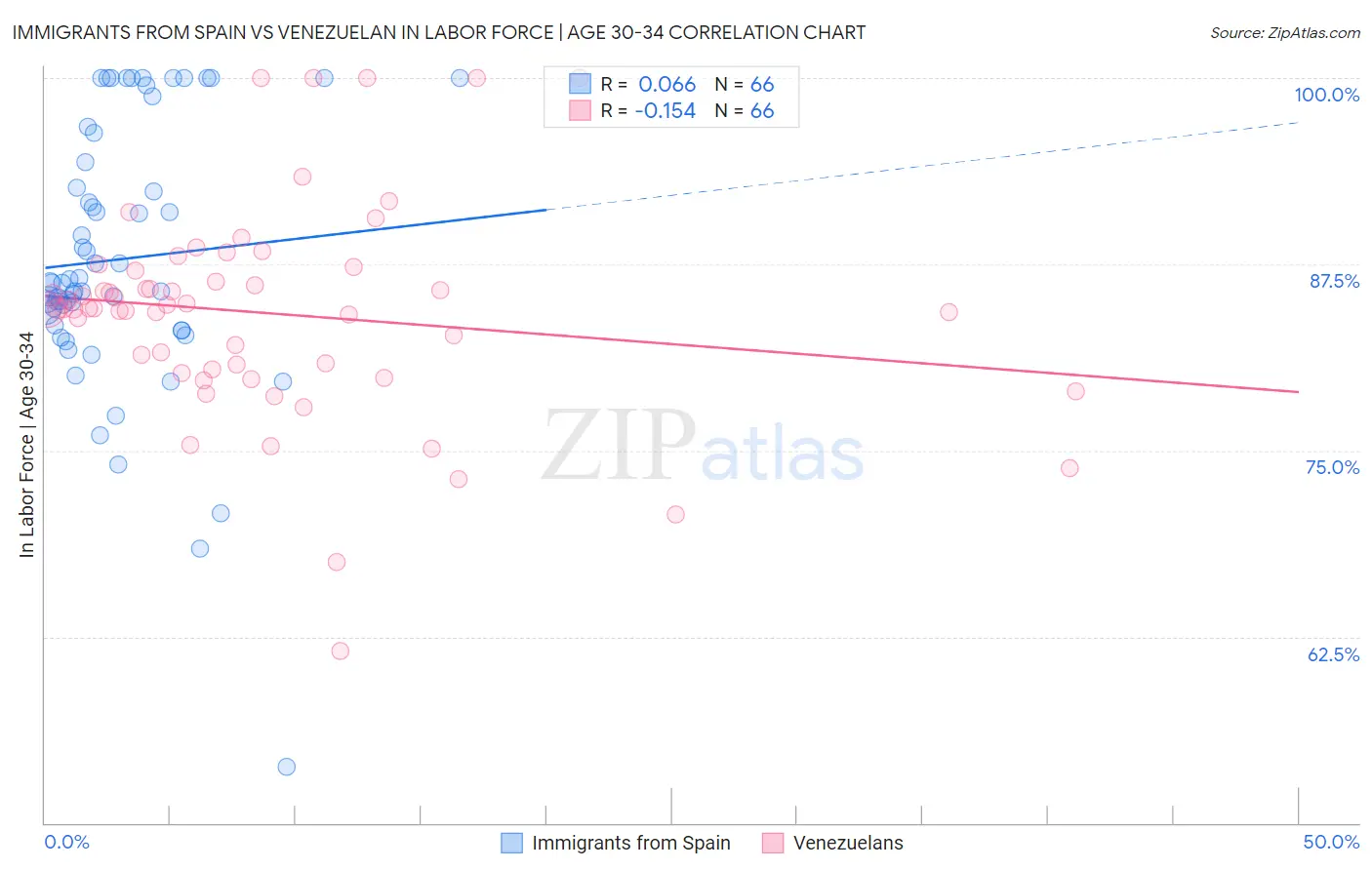 Immigrants from Spain vs Venezuelan In Labor Force | Age 30-34