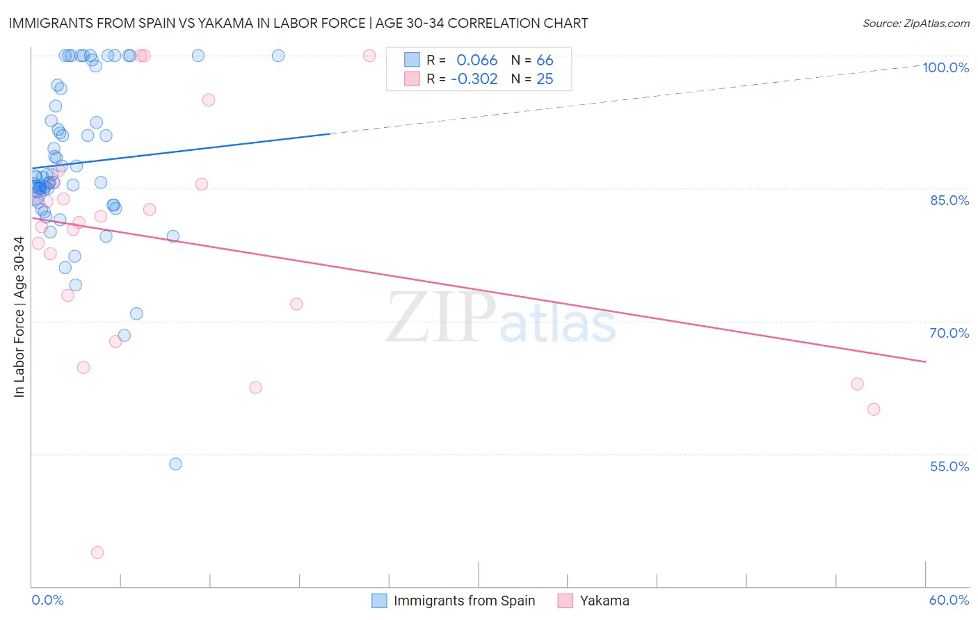 Immigrants from Spain vs Yakama In Labor Force | Age 30-34