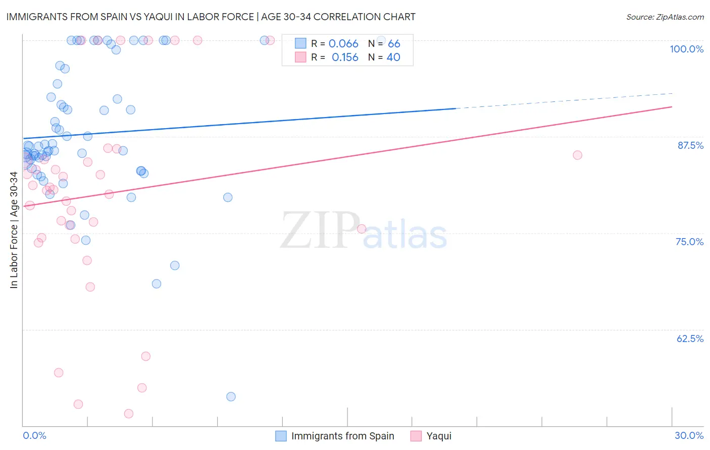 Immigrants from Spain vs Yaqui In Labor Force | Age 30-34