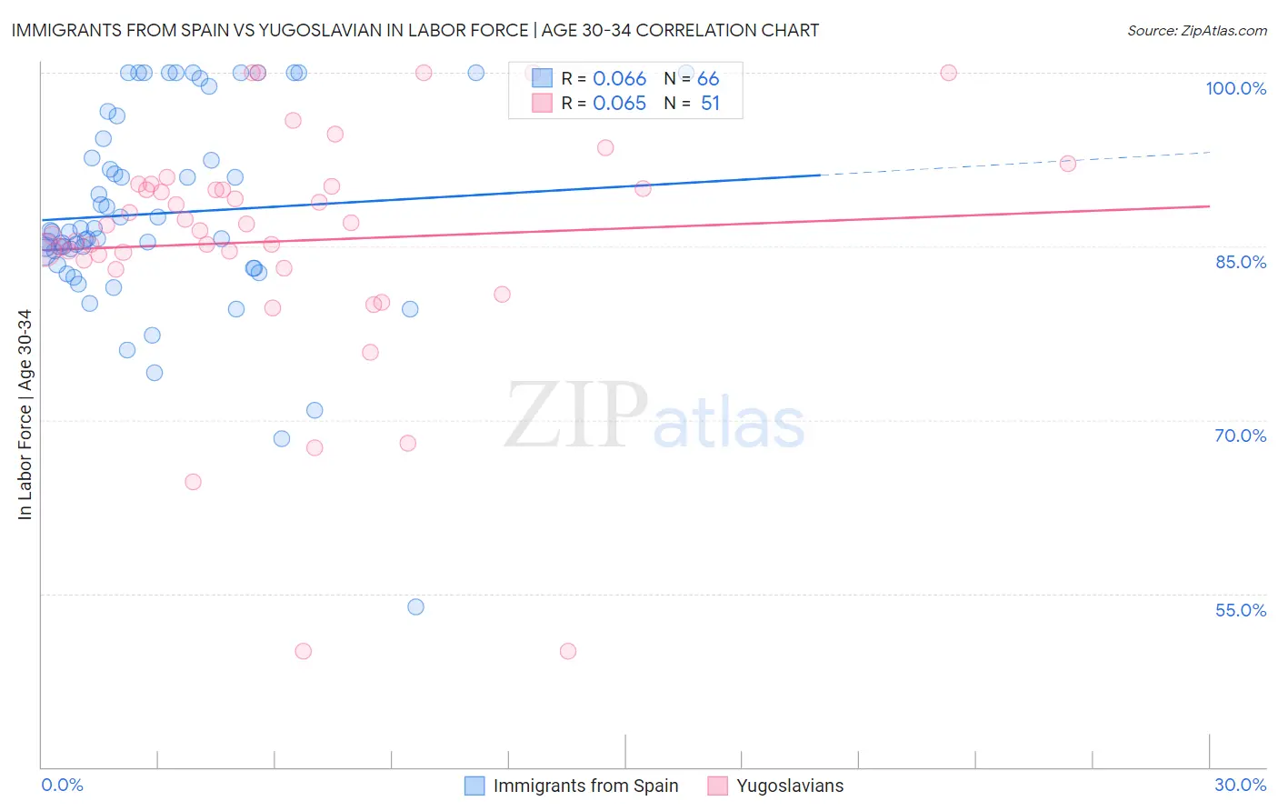 Immigrants from Spain vs Yugoslavian In Labor Force | Age 30-34