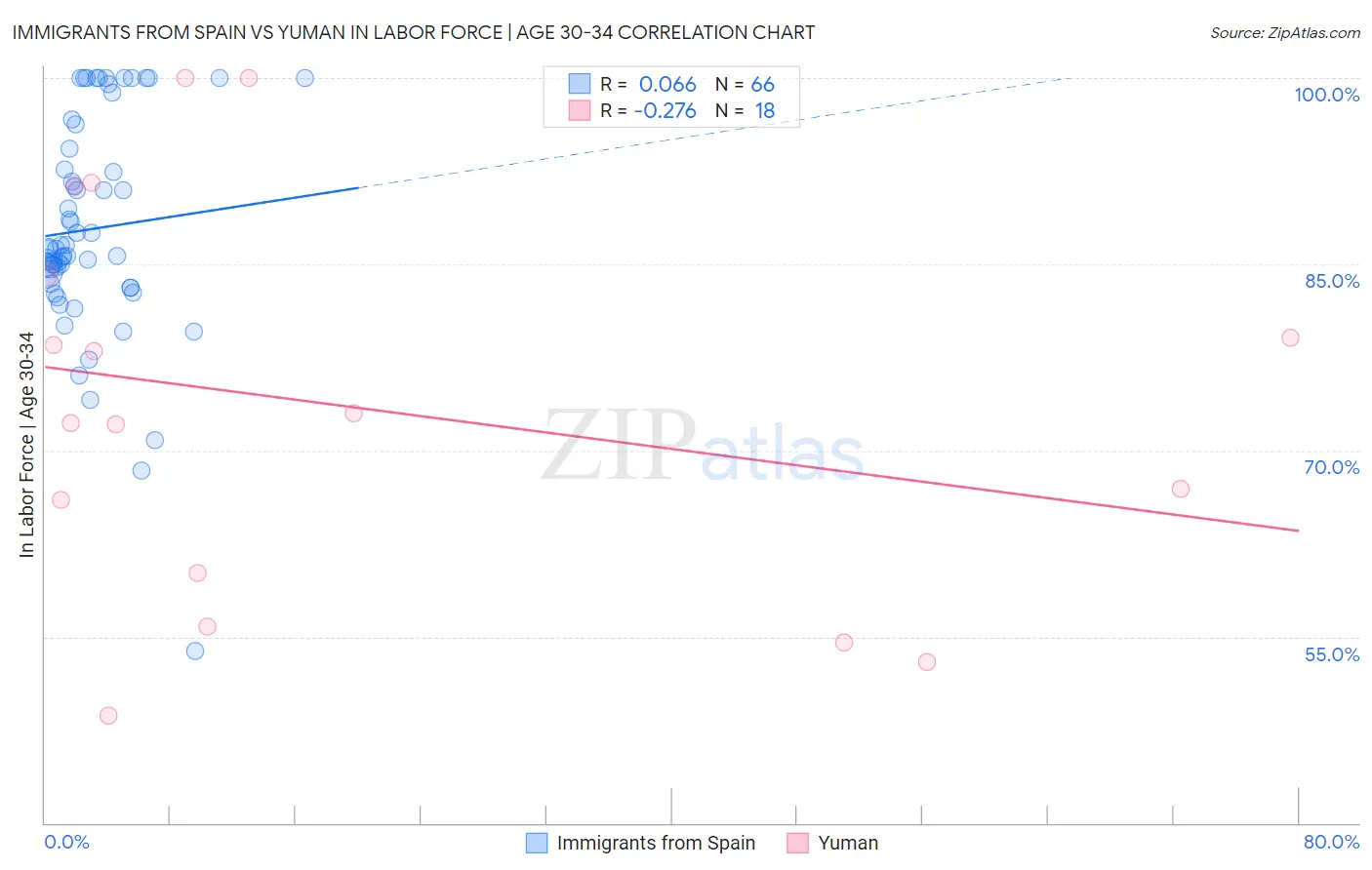 Immigrants from Spain vs Yuman In Labor Force | Age 30-34