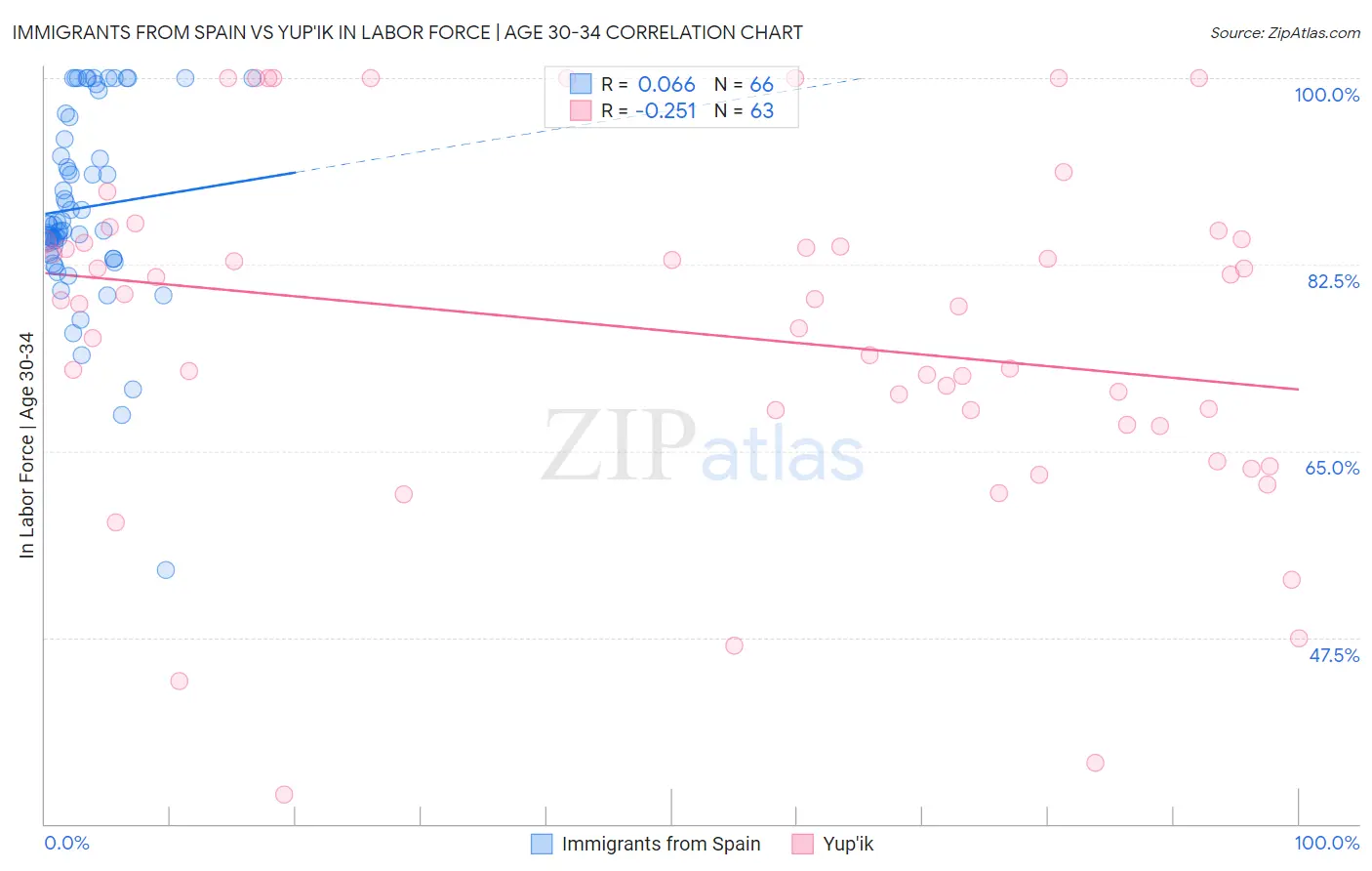 Immigrants from Spain vs Yup'ik In Labor Force | Age 30-34