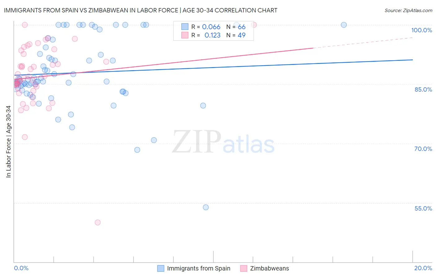 Immigrants from Spain vs Zimbabwean In Labor Force | Age 30-34