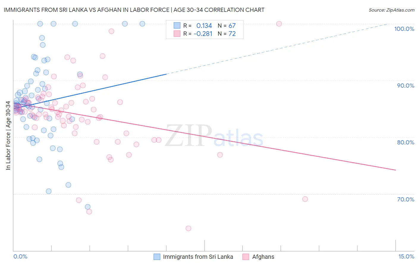 Immigrants from Sri Lanka vs Afghan In Labor Force | Age 30-34