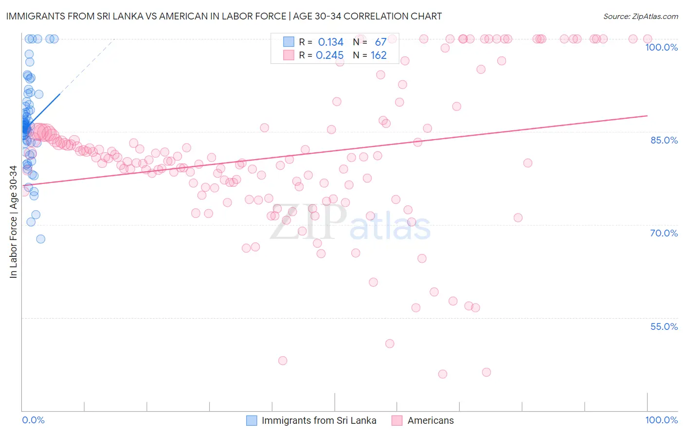 Immigrants from Sri Lanka vs American In Labor Force | Age 30-34