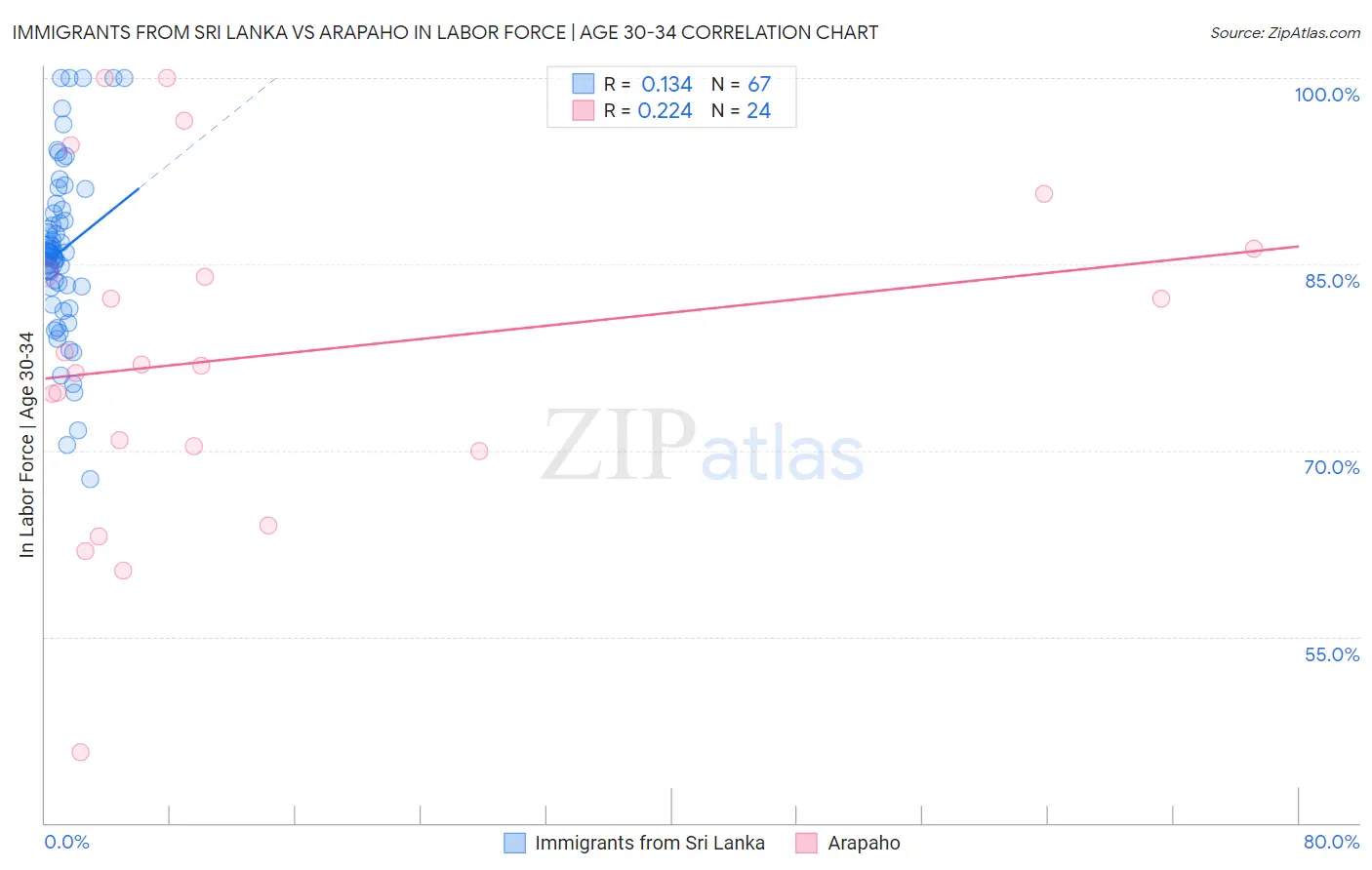 Immigrants from Sri Lanka vs Arapaho In Labor Force | Age 30-34
