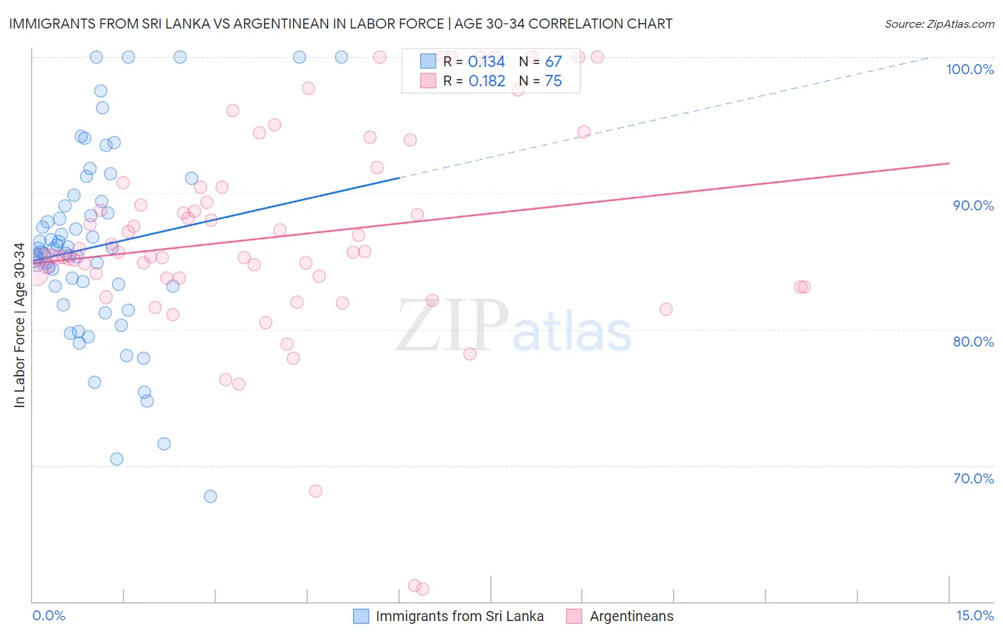 Immigrants from Sri Lanka vs Argentinean In Labor Force | Age 30-34