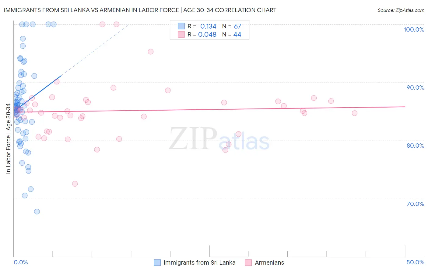 Immigrants from Sri Lanka vs Armenian In Labor Force | Age 30-34