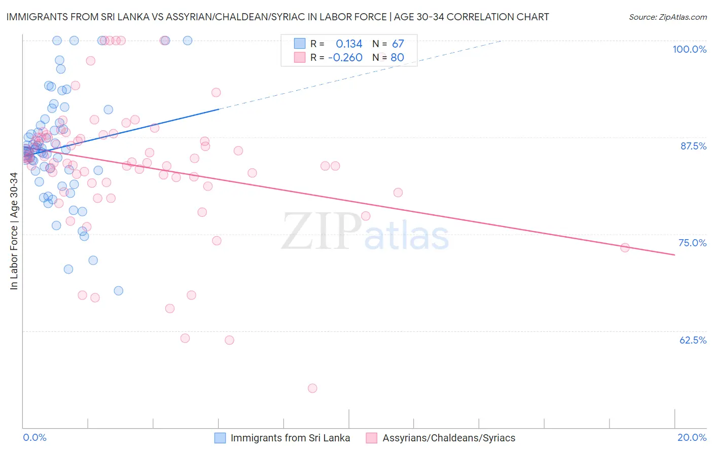 Immigrants from Sri Lanka vs Assyrian/Chaldean/Syriac In Labor Force | Age 30-34