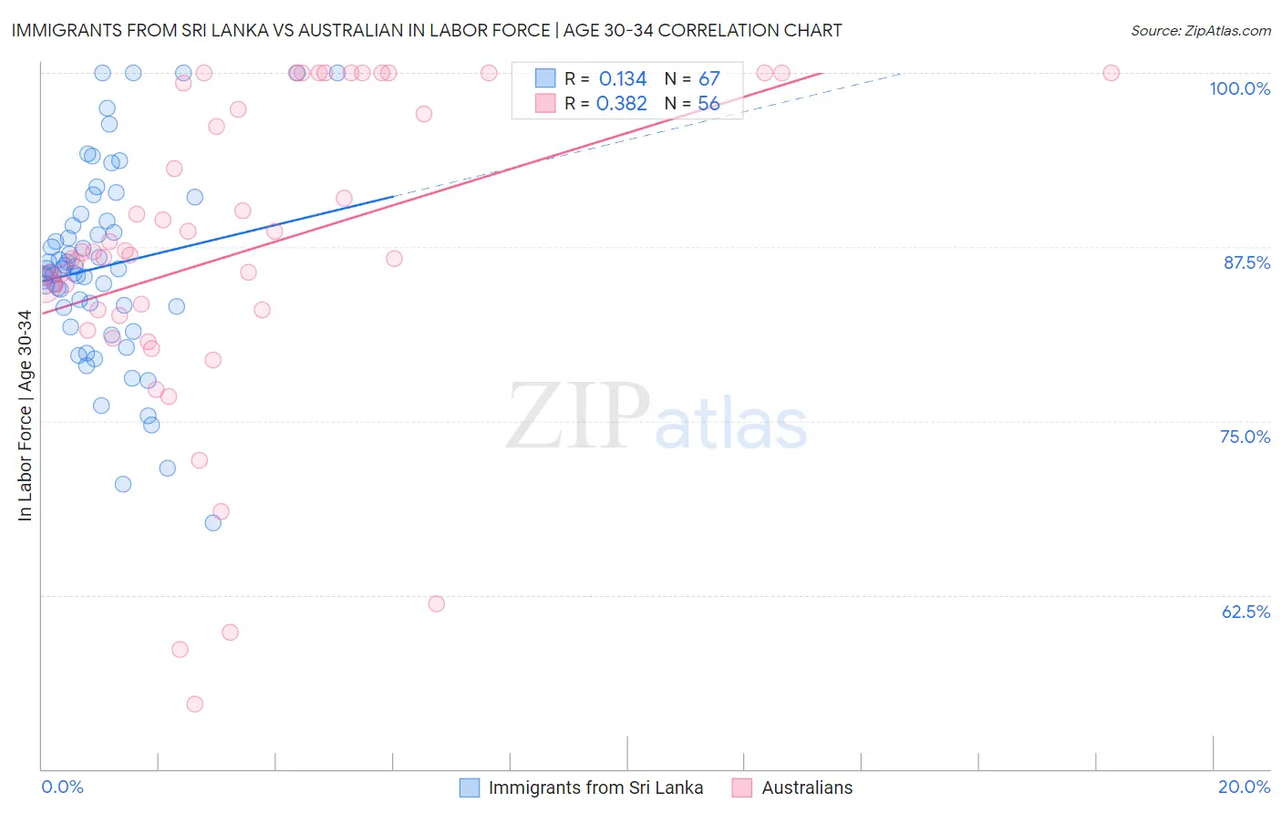 Immigrants from Sri Lanka vs Australian In Labor Force | Age 30-34