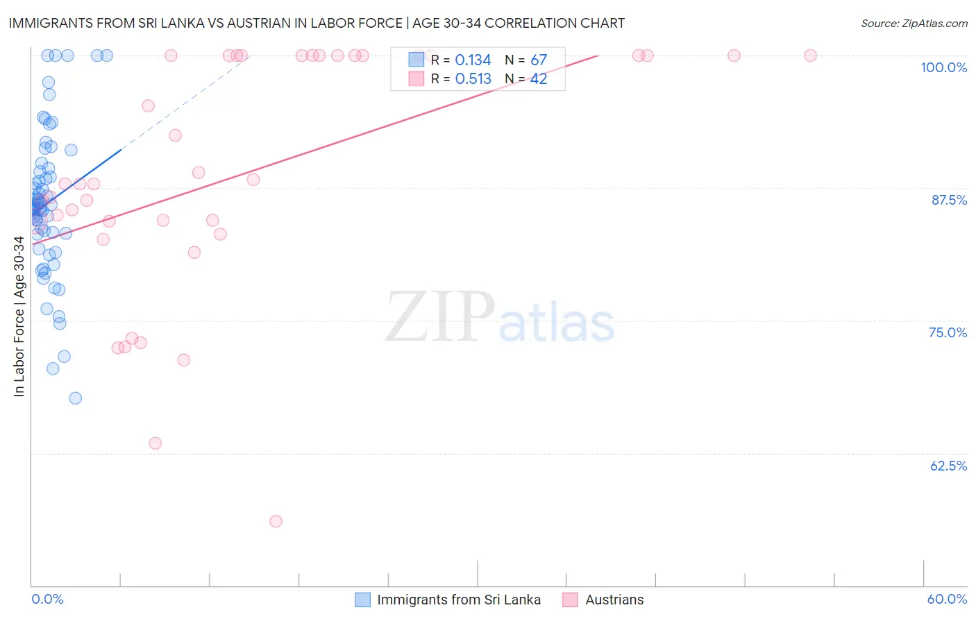 Immigrants from Sri Lanka vs Austrian In Labor Force | Age 30-34