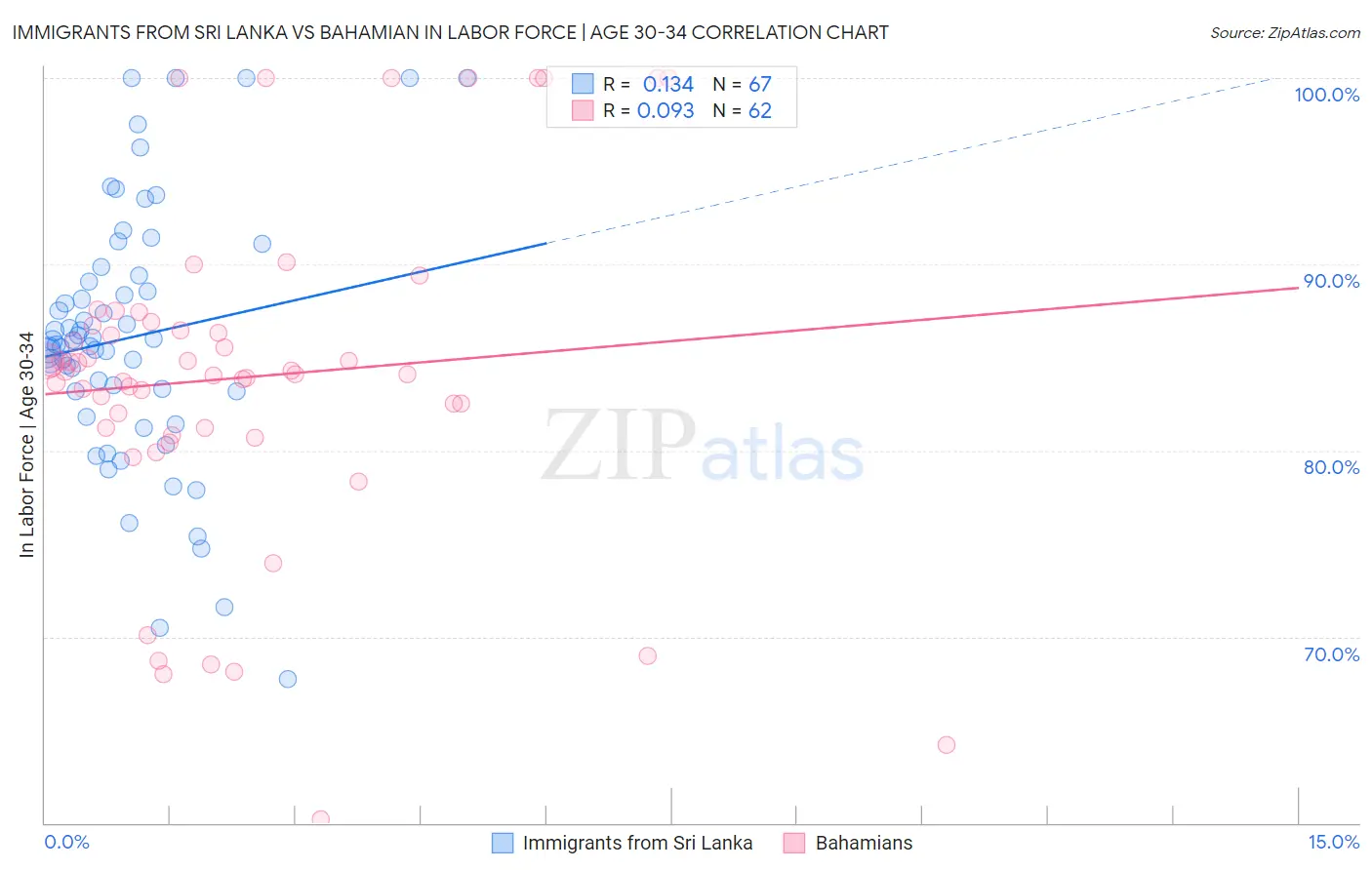 Immigrants from Sri Lanka vs Bahamian In Labor Force | Age 30-34