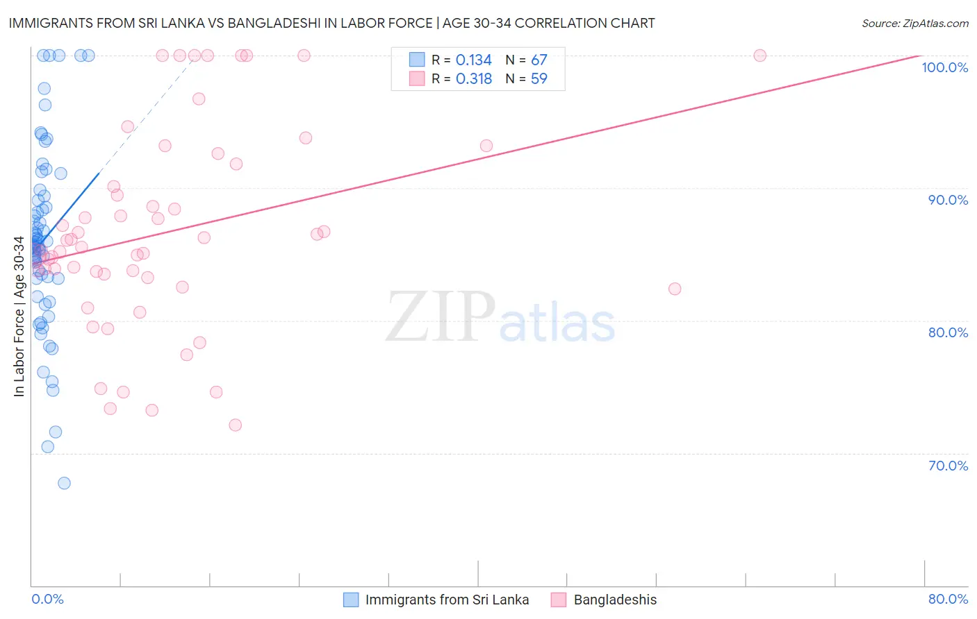 Immigrants from Sri Lanka vs Bangladeshi In Labor Force | Age 30-34