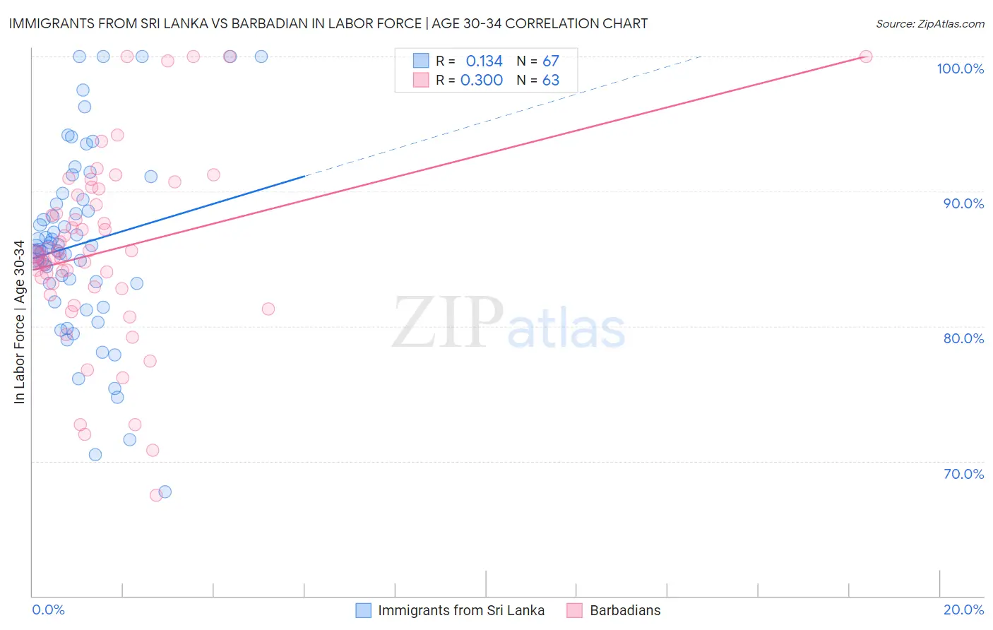 Immigrants from Sri Lanka vs Barbadian In Labor Force | Age 30-34