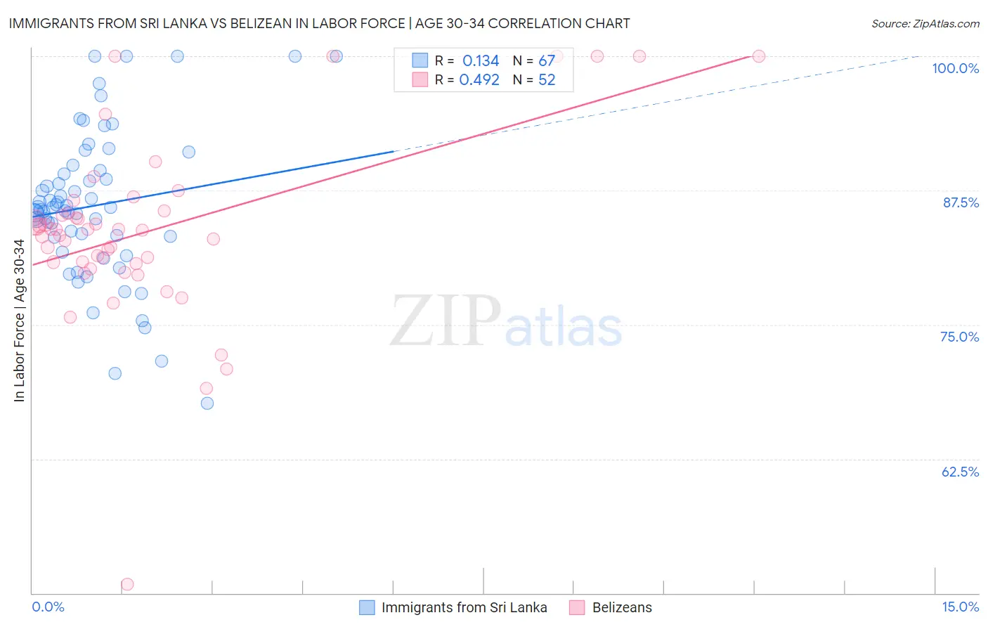 Immigrants from Sri Lanka vs Belizean In Labor Force | Age 30-34