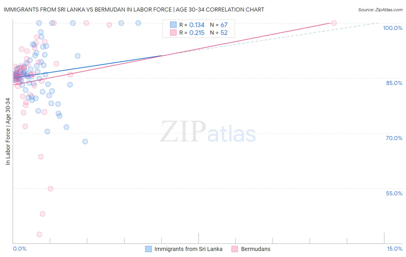 Immigrants from Sri Lanka vs Bermudan In Labor Force | Age 30-34