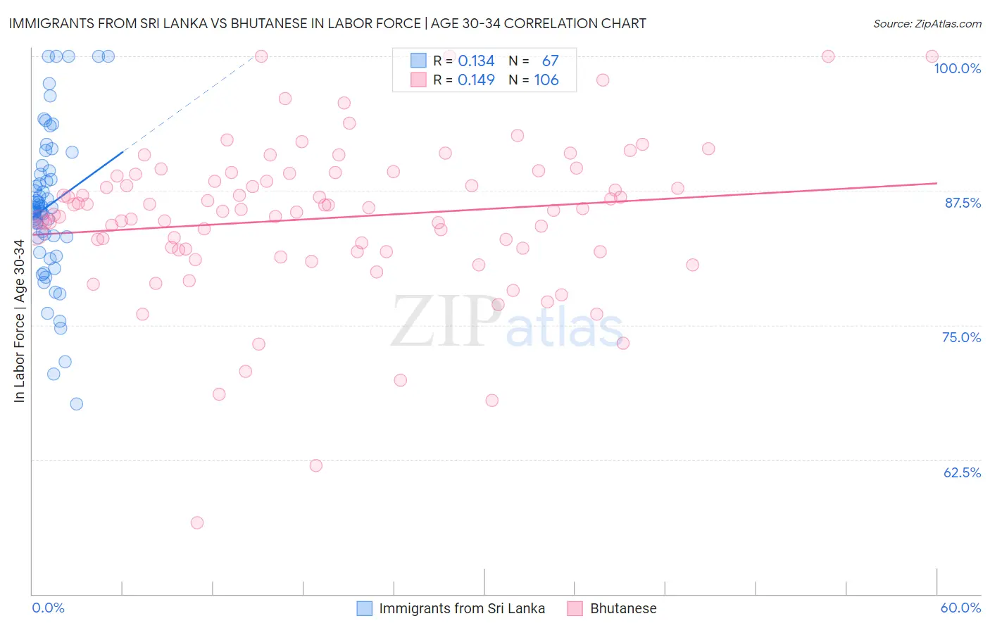 Immigrants from Sri Lanka vs Bhutanese In Labor Force | Age 30-34