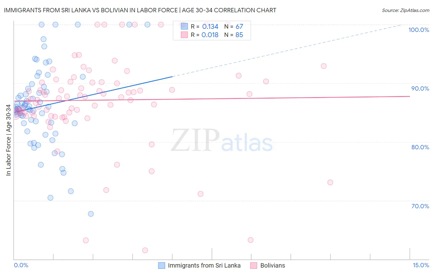 Immigrants from Sri Lanka vs Bolivian In Labor Force | Age 30-34