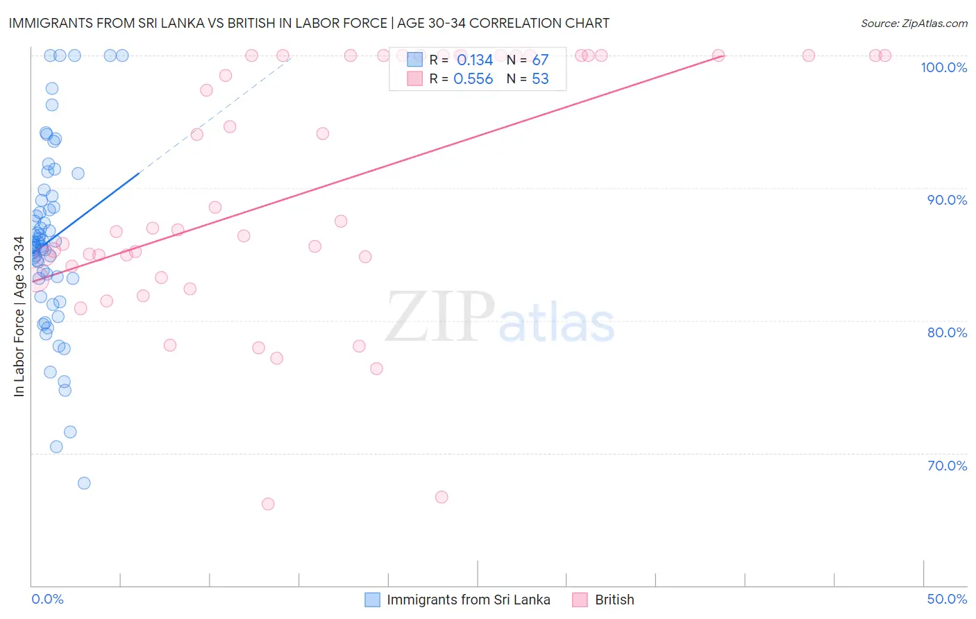 Immigrants from Sri Lanka vs British In Labor Force | Age 30-34