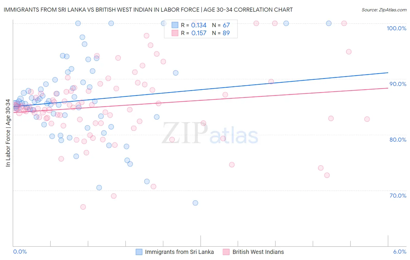 Immigrants from Sri Lanka vs British West Indian In Labor Force | Age 30-34