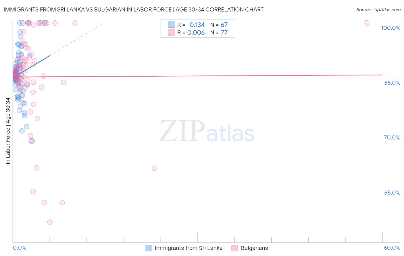 Immigrants from Sri Lanka vs Bulgarian In Labor Force | Age 30-34