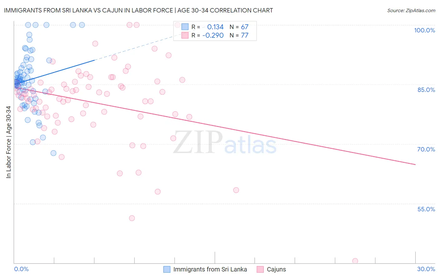 Immigrants from Sri Lanka vs Cajun In Labor Force | Age 30-34