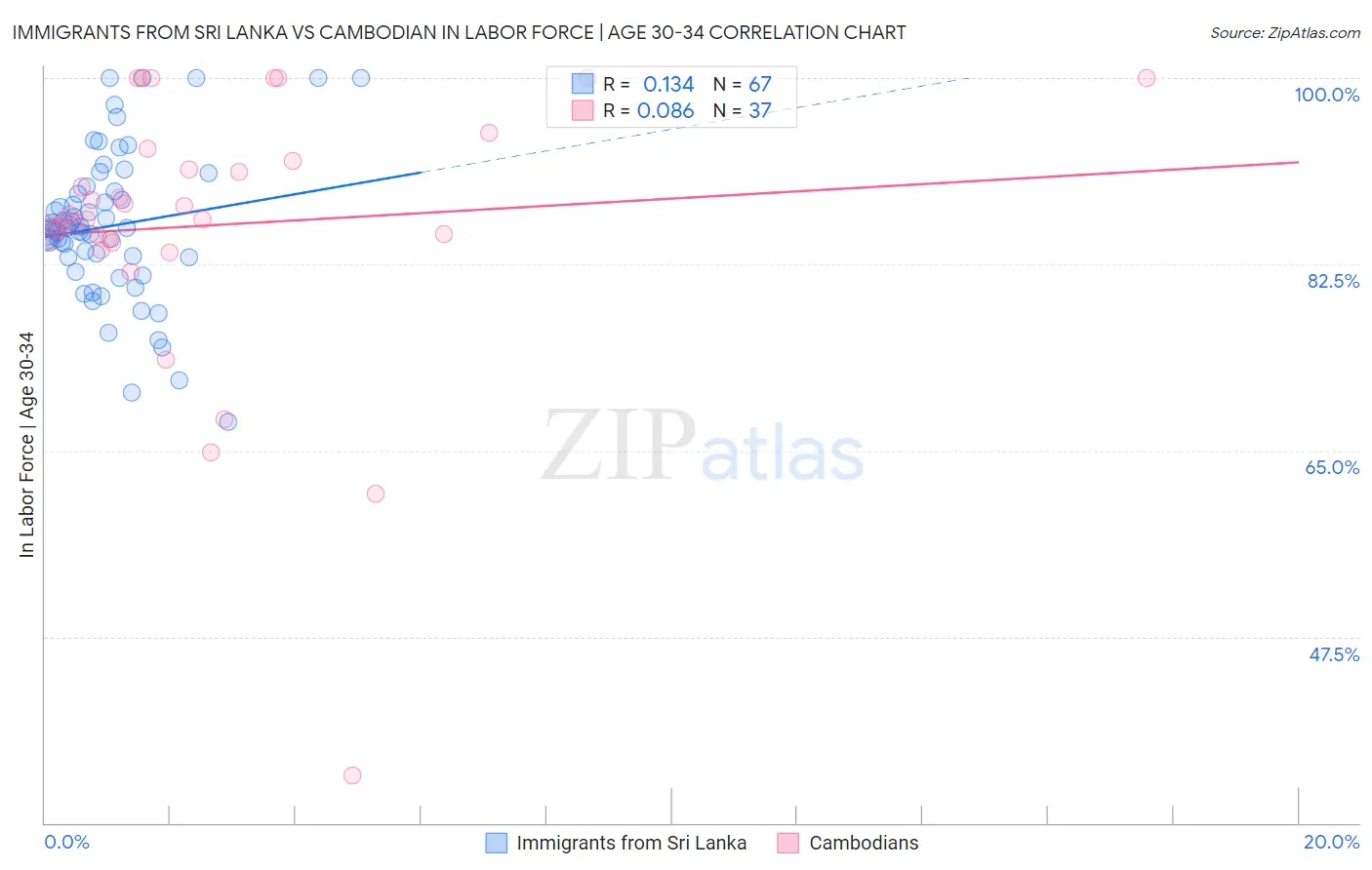 Immigrants from Sri Lanka vs Cambodian In Labor Force | Age 30-34