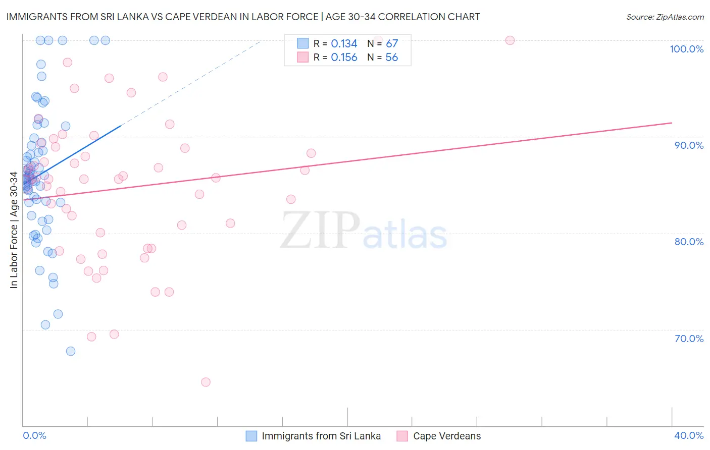 Immigrants from Sri Lanka vs Cape Verdean In Labor Force | Age 30-34