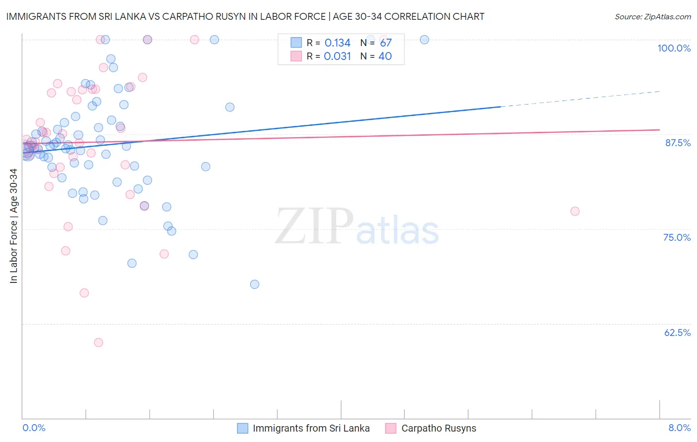 Immigrants from Sri Lanka vs Carpatho Rusyn In Labor Force | Age 30-34