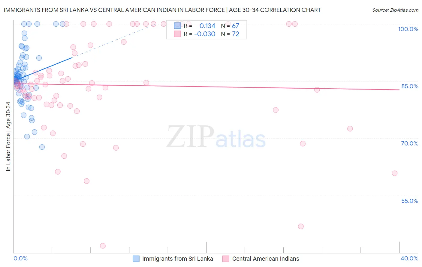 Immigrants from Sri Lanka vs Central American Indian In Labor Force | Age 30-34