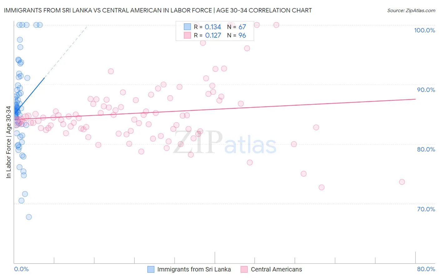 Immigrants from Sri Lanka vs Central American In Labor Force | Age 30-34