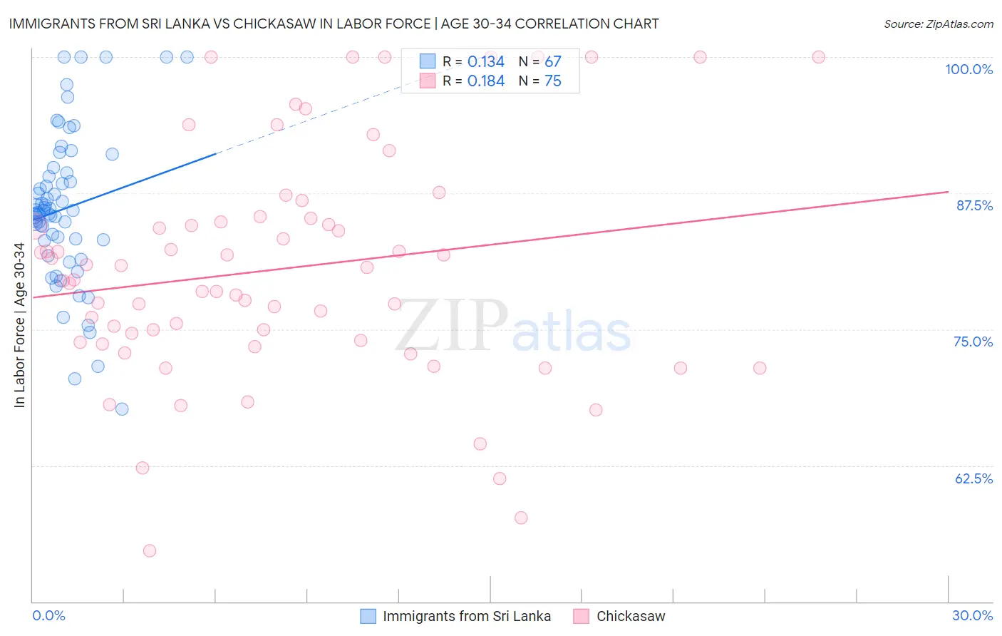 Immigrants from Sri Lanka vs Chickasaw In Labor Force | Age 30-34