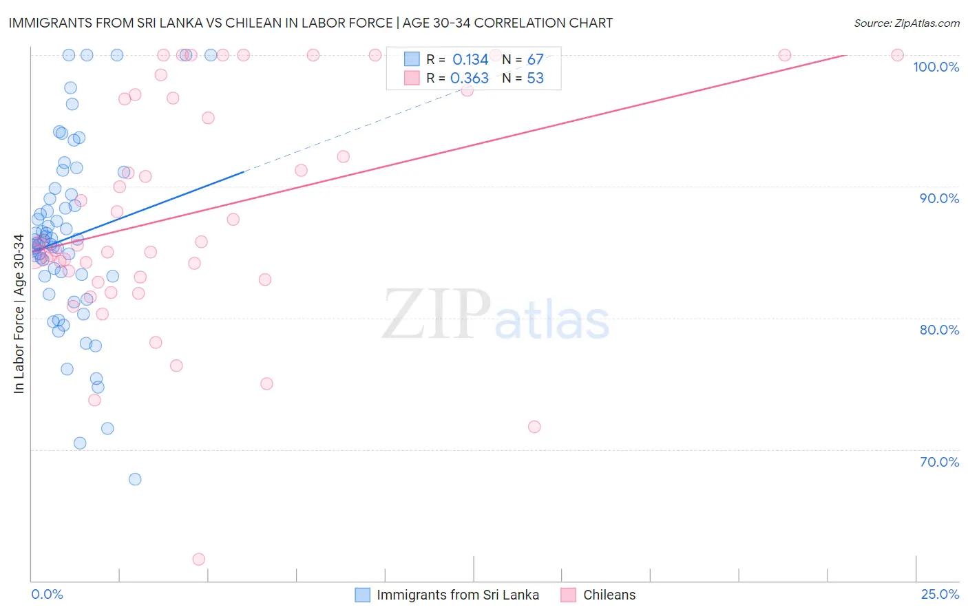 Immigrants from Sri Lanka vs Chilean In Labor Force | Age 30-34