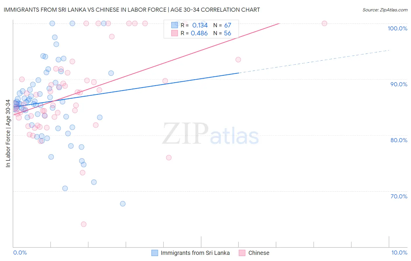 Immigrants from Sri Lanka vs Chinese In Labor Force | Age 30-34