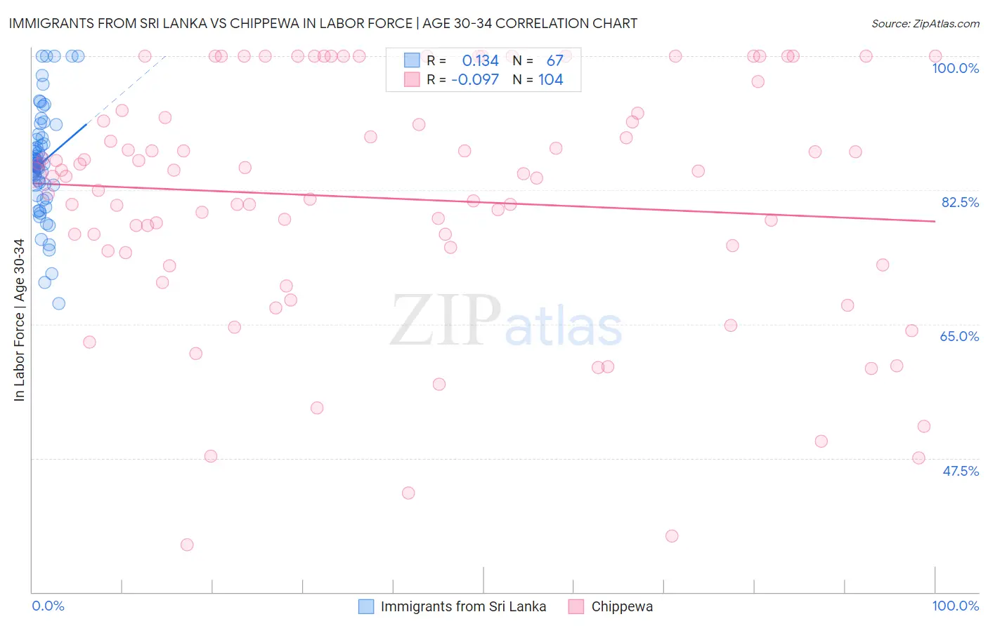 Immigrants from Sri Lanka vs Chippewa In Labor Force | Age 30-34