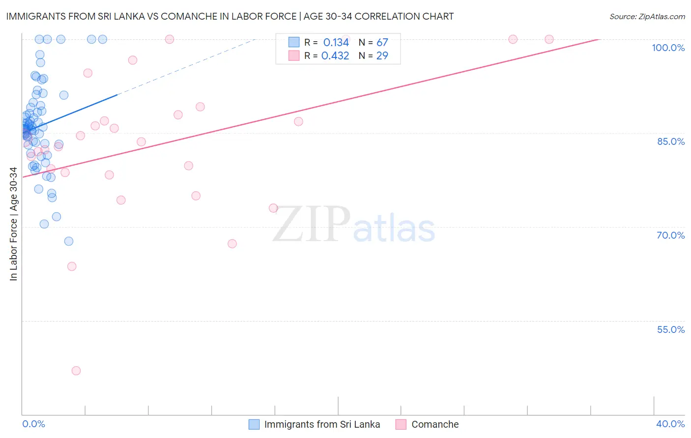 Immigrants from Sri Lanka vs Comanche In Labor Force | Age 30-34