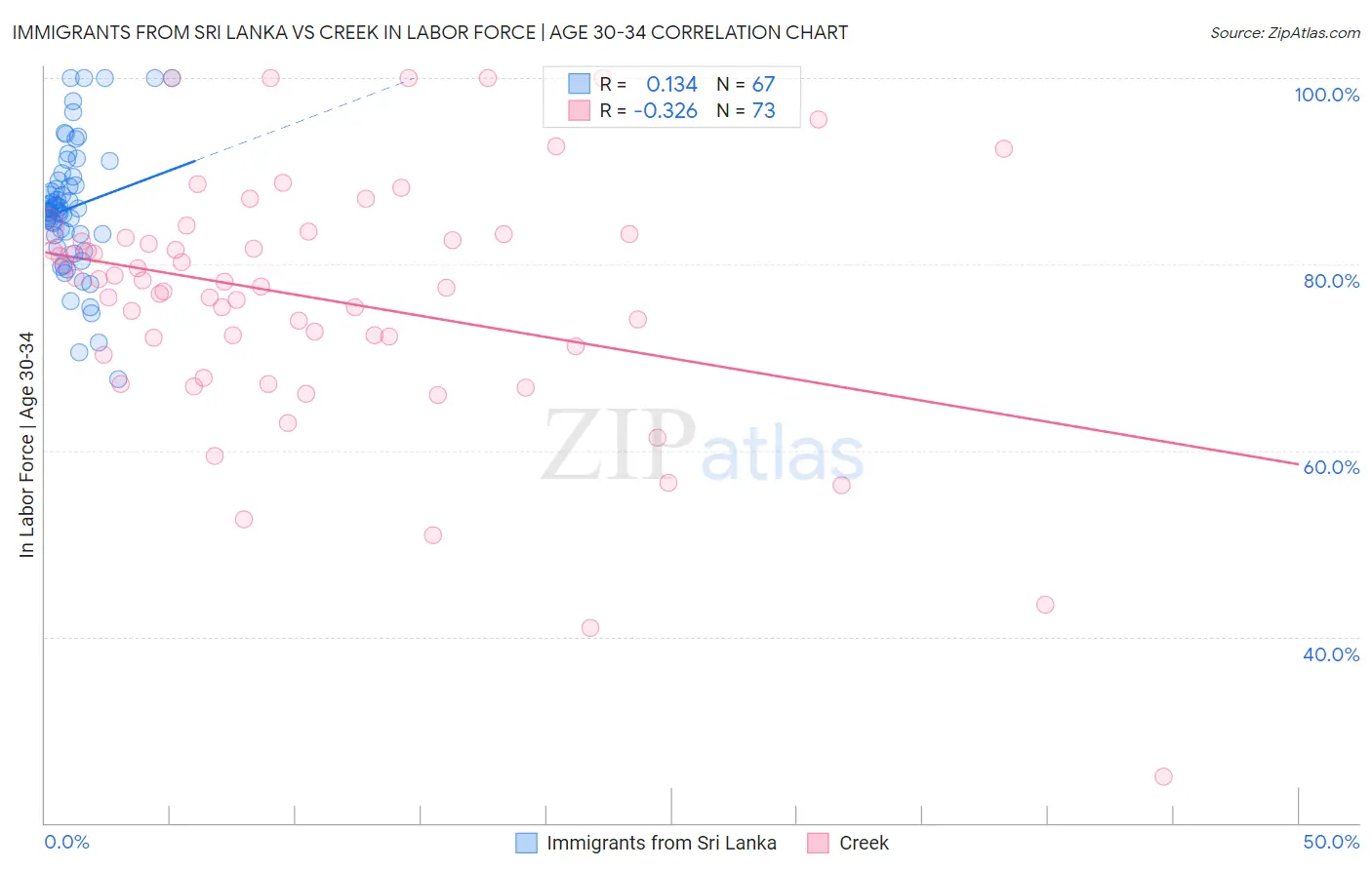 Immigrants from Sri Lanka vs Creek In Labor Force | Age 30-34