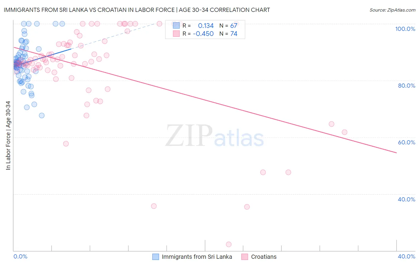Immigrants from Sri Lanka vs Croatian In Labor Force | Age 30-34